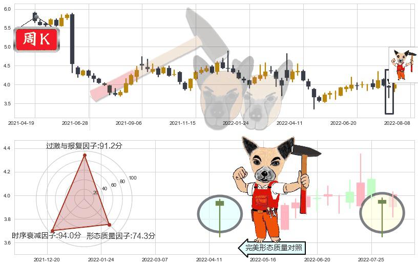 浙江东方(sh600120)锤头线（锤子线）K线图-阿布量化