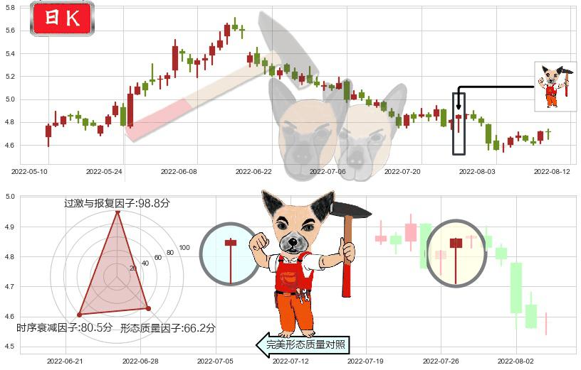 杭钢股份(sh600126)锤头线（锤子线）K线图-阿布量化