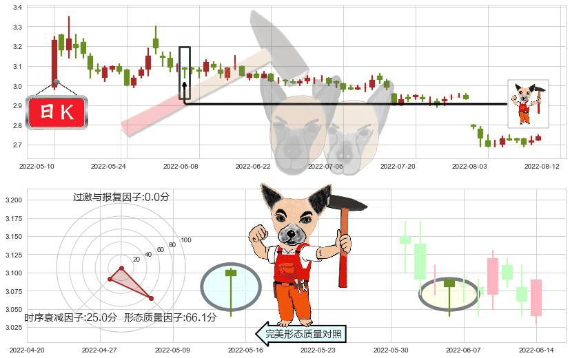 上海建工(sh600170)锤头线(锤子线)K线图-阿布量化