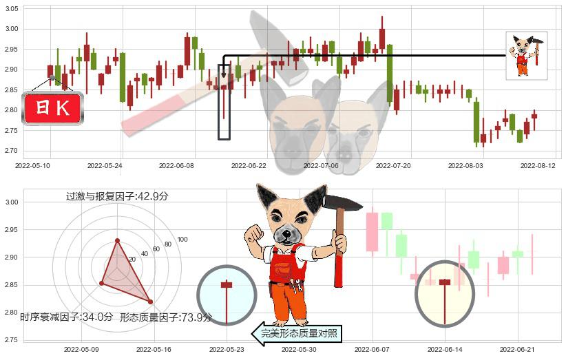 中恒集团(sh600252)锤头线（锤子线）K线图-阿布量化