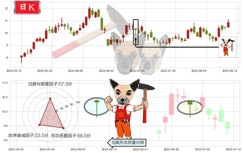 广汇能源(sh600256)锤头线(锤子线)K线图-阿布量化