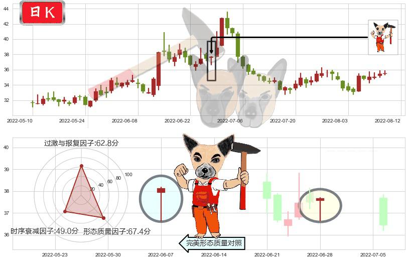 上海家化(sh600315)锤头线（锤子线）K线图-阿布量化