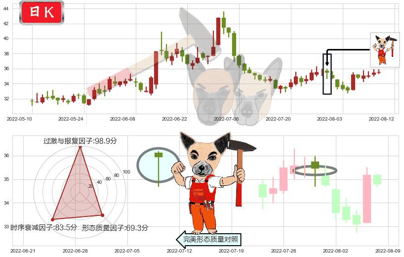 上海家化(sh600315)锤头线（锤子线）K线图-阿布量化