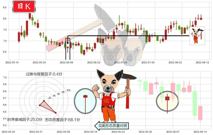 华发股份(sh600325)锤头线(锤子线)K线图-阿布量化