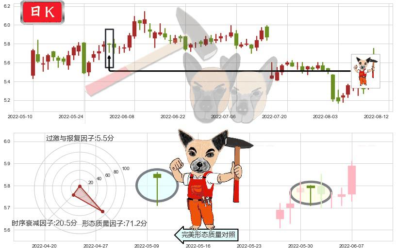 西藏天路(sh600326)锤头线(锤子线)K线图-阿布量化