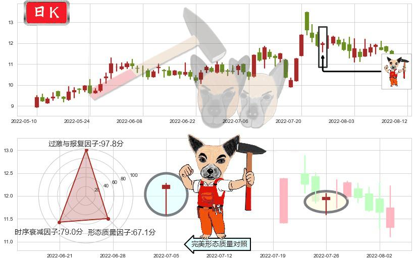 航天动力(sh600343)锤头线（锤子线）K线图-阿布量化