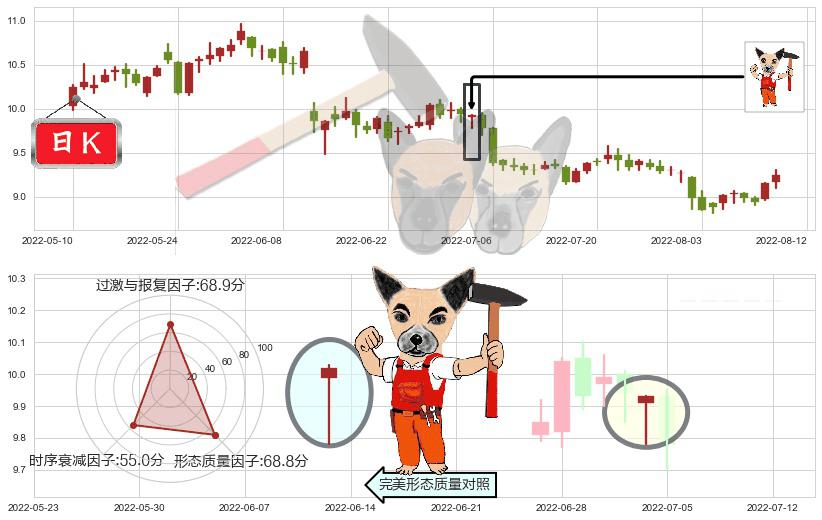 中文传媒(sh600373)锤头线（锤子线）K线图-阿布量化