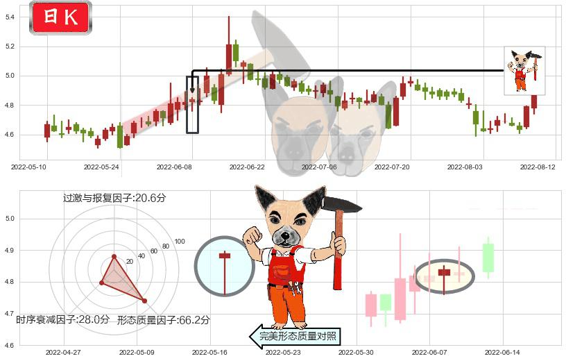 五矿资本(sh600390)锤头线（锤子线）K线图-阿布量化