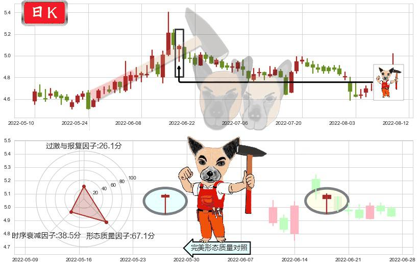 五矿资本(sh600390)锤头线（锤子线）K线图-阿布量化