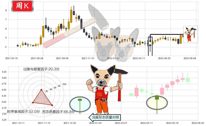 中远海特(sh600428)锤头线（锤子线）K线图-阿布量化