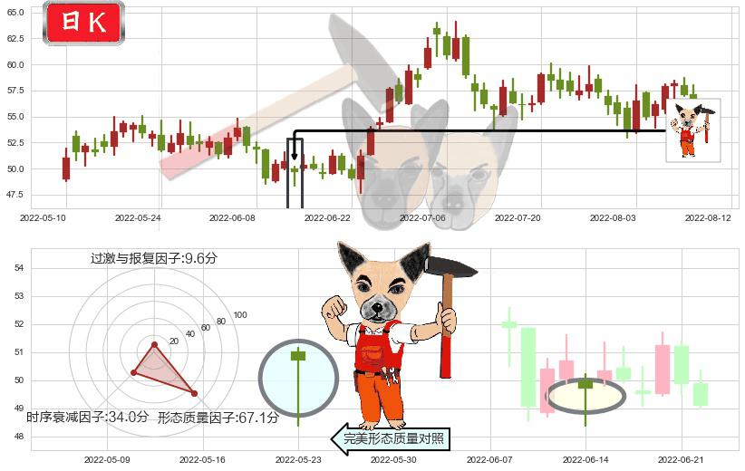 宝钛股份(sh600456)锤头线(锤子线)K线图-阿布量化