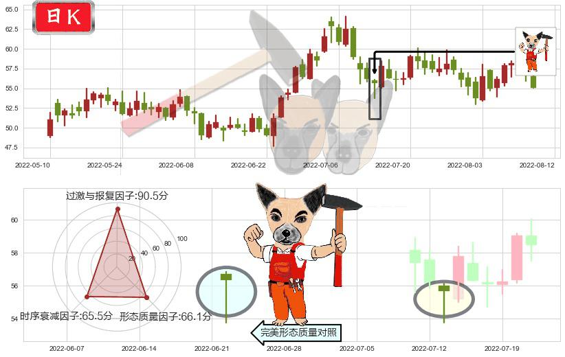 宝钛股份(sh600456)锤头线(锤子线)K线图-阿布量化