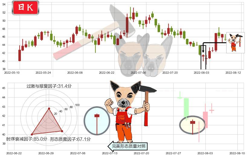 士兰微(sh600460)锤头线（锤子线）K线图-阿布量化