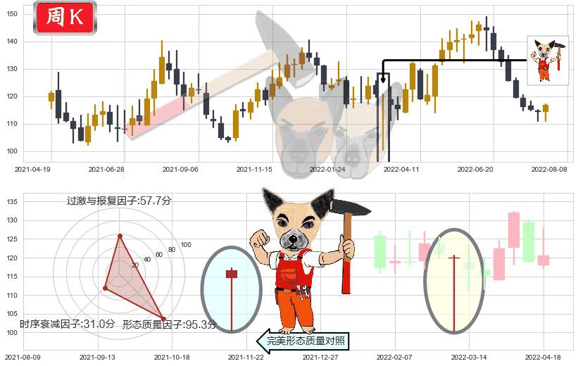 扬农化工(sh600486)锤头线（锤子线）K线图-阿布量化