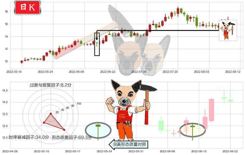 亨通光电(sh600487)锤头线(锤子线)K线图-阿布量化