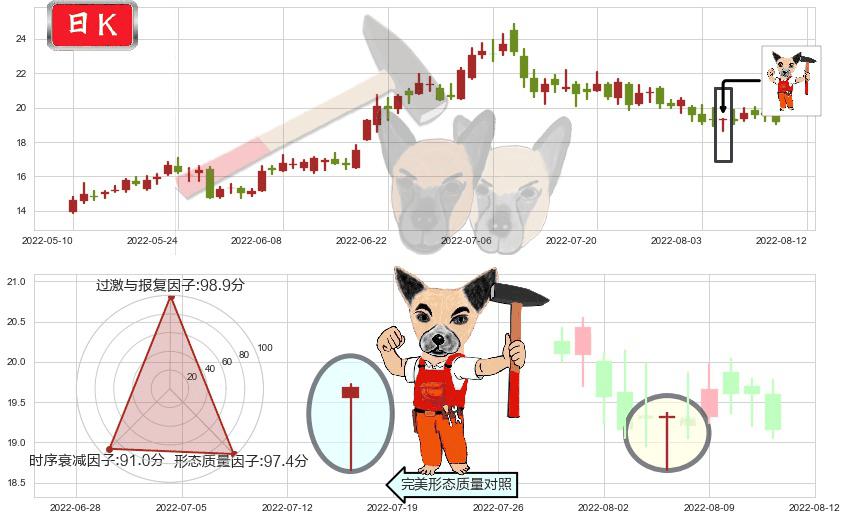 科达洁能(sh600499)锤头线（锤子线）K线图-阿布量化