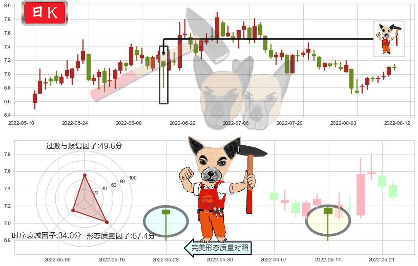 方大炭素(sh600516)锤头线（锤子线）K线图-阿布量化