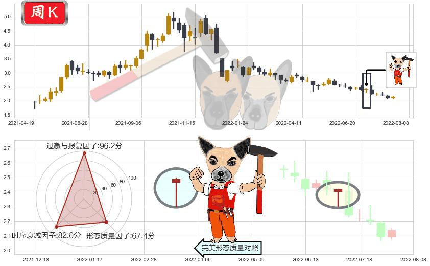 康美药业(sh600518)锤头线（锤子线）K线图-阿布量化