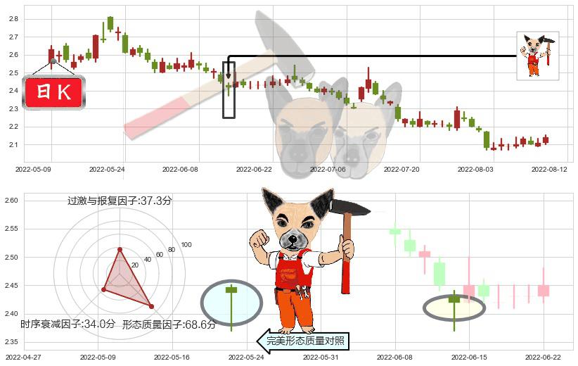 康美药业(sh600518)锤头线（锤子线）K线图-阿布量化