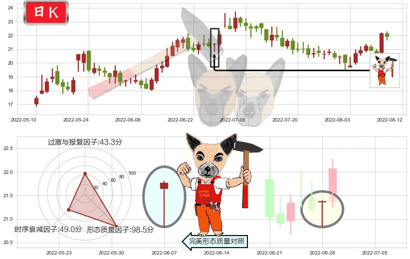 华海药业(sh600521)锤头线（锤子线）K线图-阿布量化