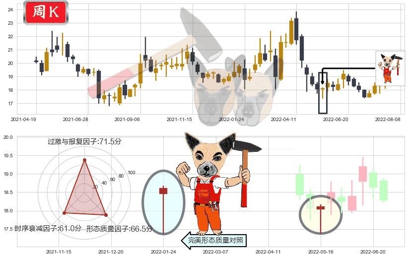 山东黄金(sh600547)锤头线（锤子线）K线图-阿布量化