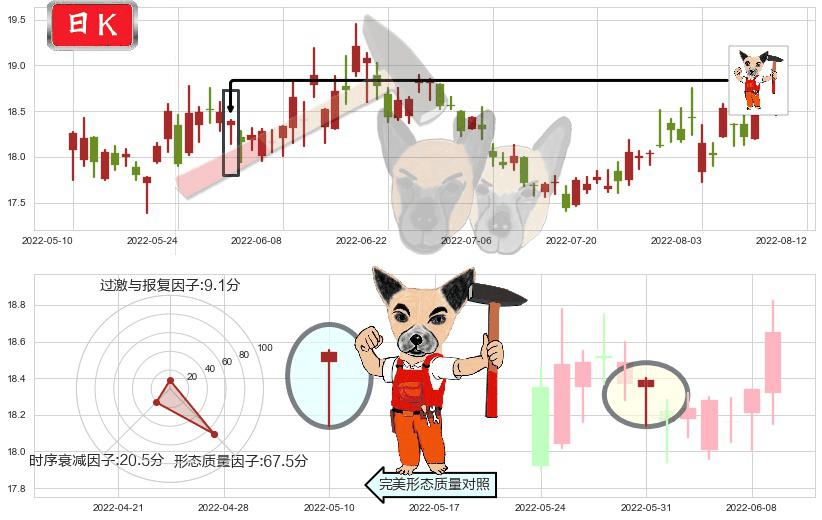 山东黄金(sh600547)锤头线（锤子线）K线图-阿布量化