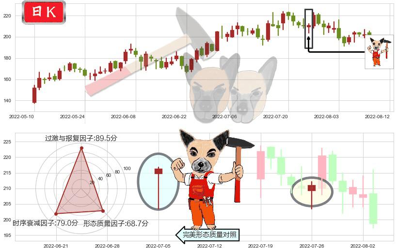 法拉电子(sh600563)锤头线（锤子线）K线图-阿布量化