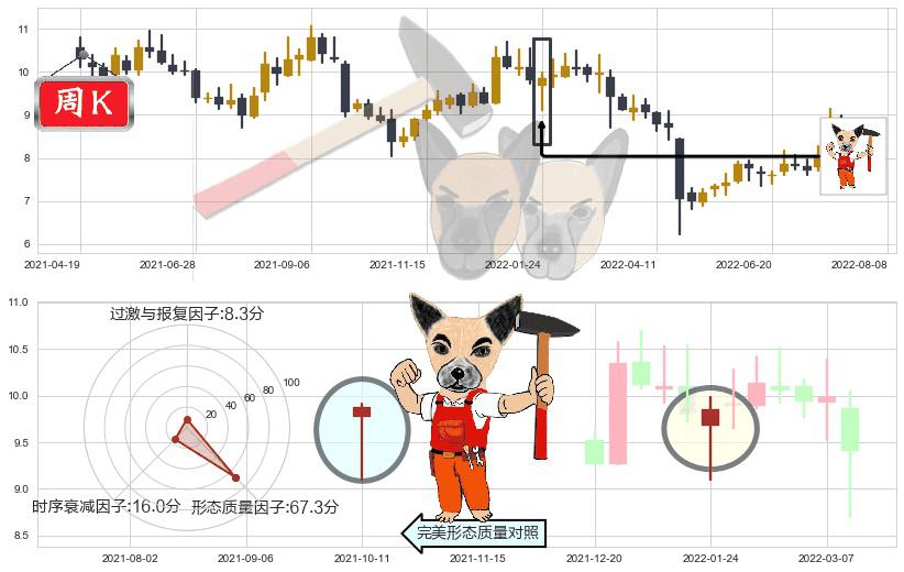 龙溪股份(sh600592)锤头线(锤子线)K线图-阿布量化