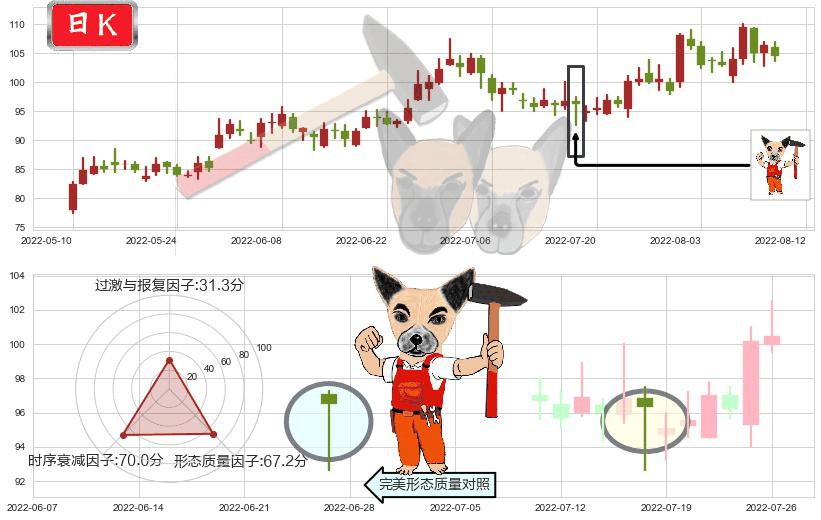 青岛啤酒(sh600600)锤头线(锤子线)K线图-阿布量化