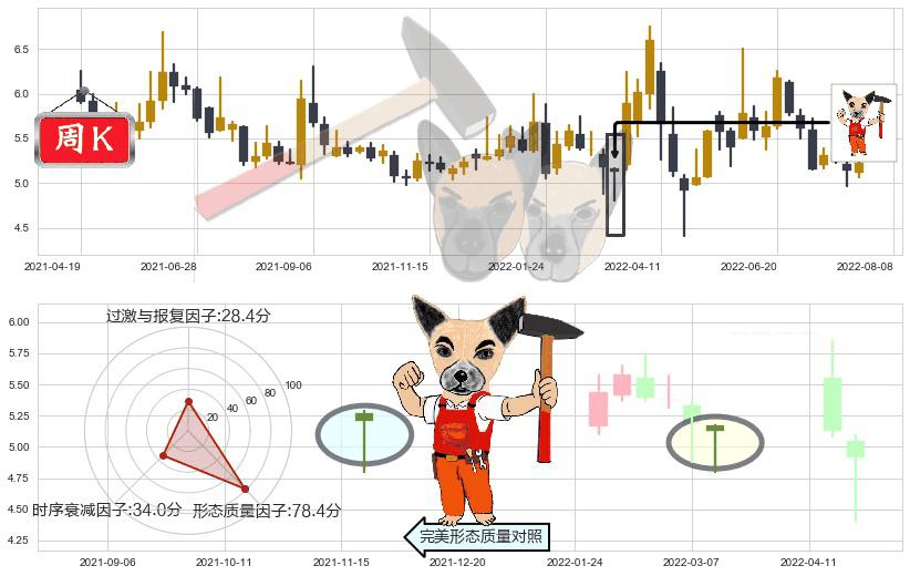 市北高新(sh600604)锤头线(锤子线)K线图-阿布量化