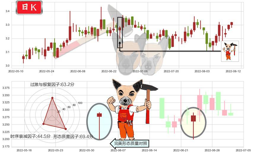 大众公用(sh600635)锤头线（锤子线）K线图-阿布量化