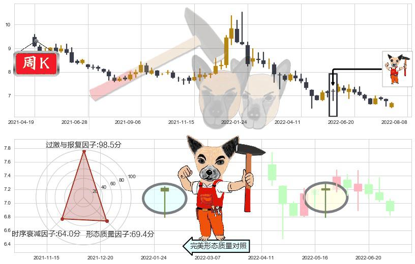东方明珠(sh600637)锤头线(锤子线)K线图-阿布量化