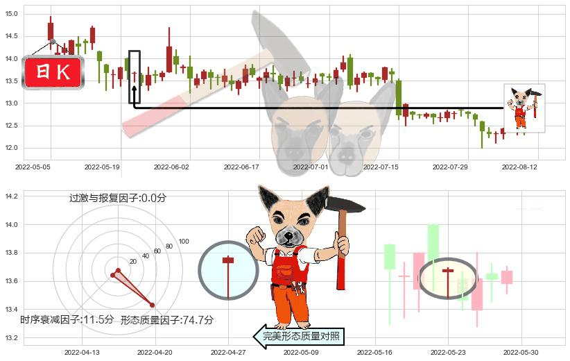 外高桥(sh600648)锤头线(锤子线)K线图-阿布量化