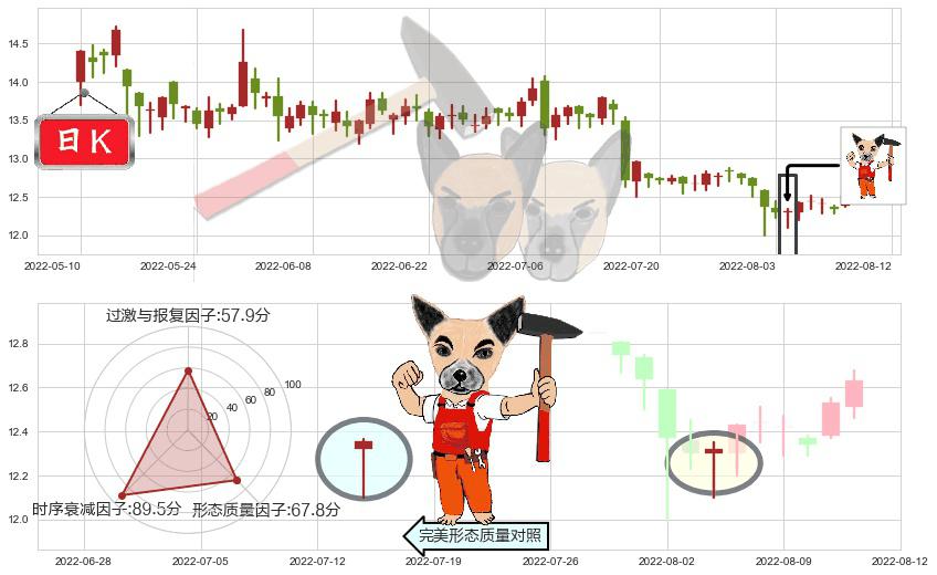 外高桥(sh600648)锤头线(锤子线)K线图-阿布量化