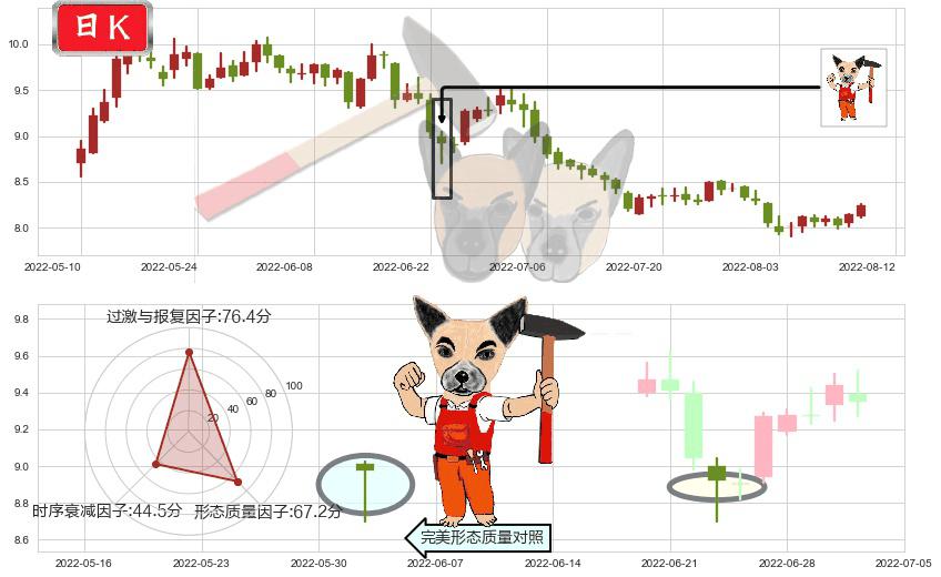 豫园股份(sh600655)锤头线（锤子线）K线图-阿布量化