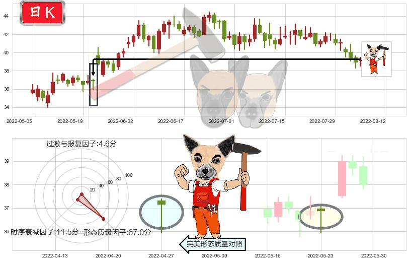 福耀玻璃(sh600660)锤头线（锤子线）K线图-阿布量化