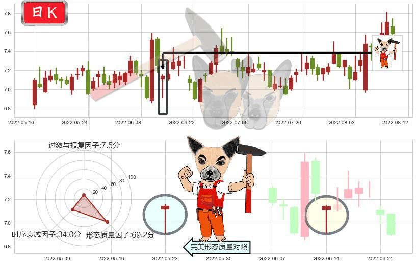 太极实业(sh600667)锤头线（锤子线）K线图-阿布量化