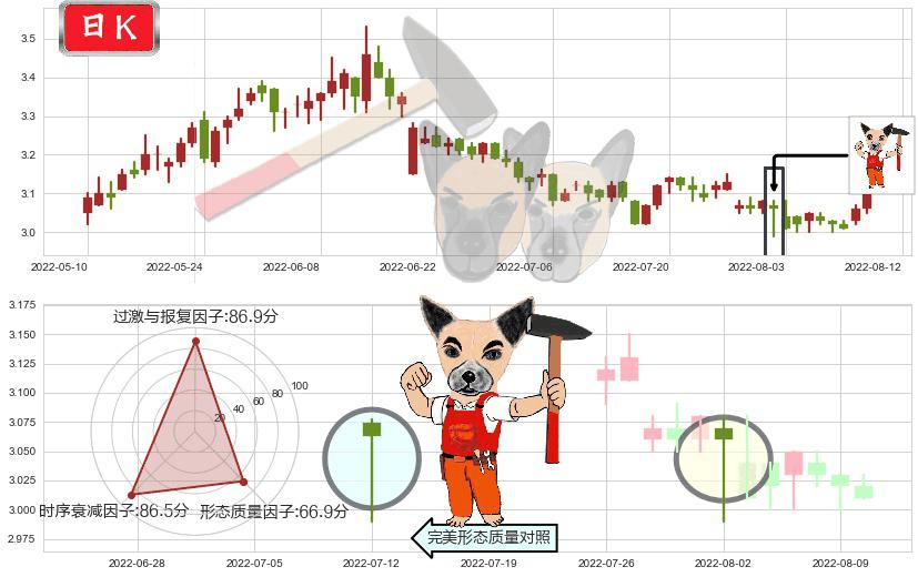 上海石化(sh600688)锤头线（锤子线）K线图-阿布量化