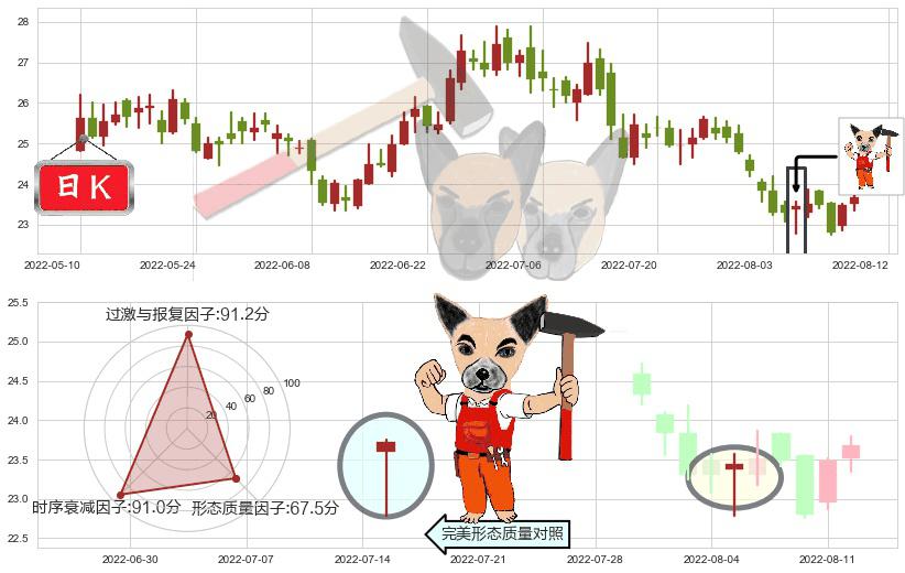 青岛海尔(sh600690)锤头线(锤子线)K线图-阿布量化