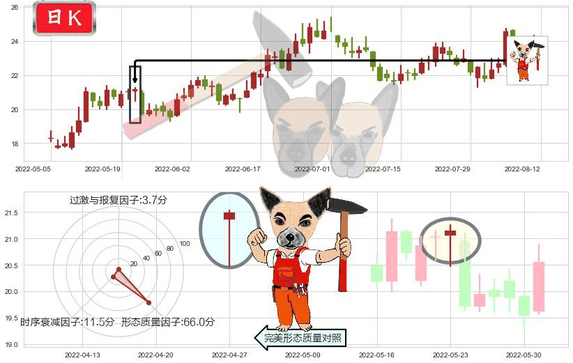 三安光电(sh600703)锤头线（锤子线）K线图-阿布量化