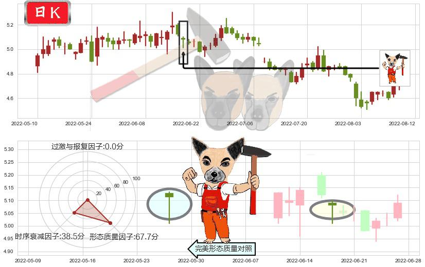 物产中大(sh600704)锤头线（锤子线）K线图-阿布量化