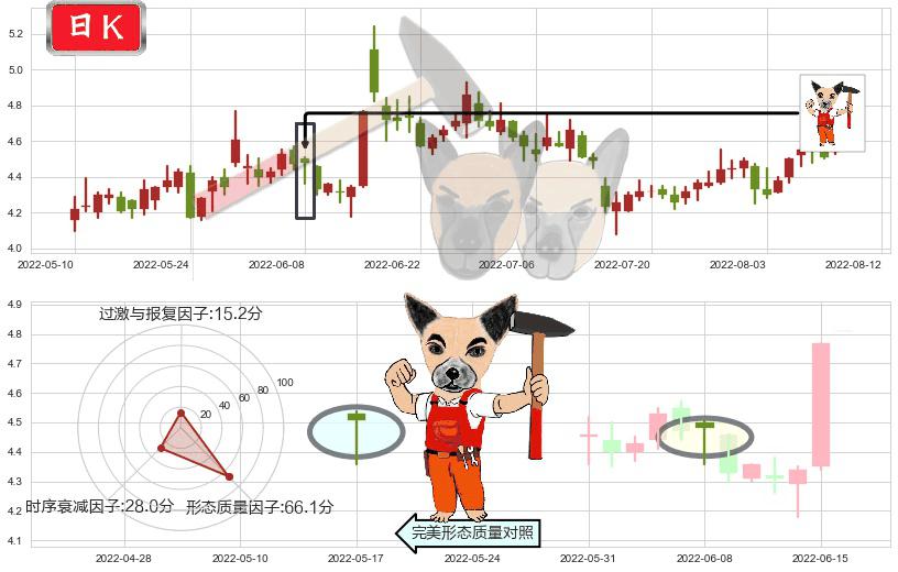 彩虹股份(sh600707)锤头线（锤子线）K线图-阿布量化