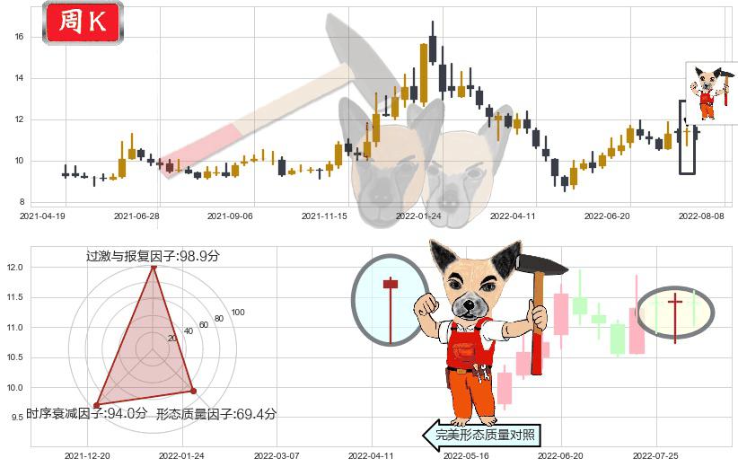 东软集团(sh600718)锤头线(锤子线)K线图-阿布量化