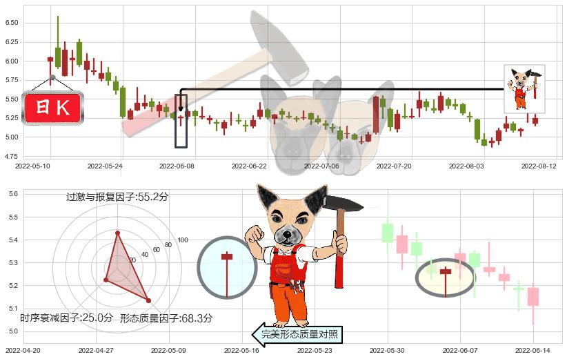 苏州高新(sh600736)锤头线(锤子线)K线图-阿布量化