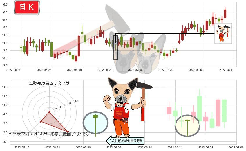 江中药业(sh600750)锤头线(锤子线)K线图-阿布量化