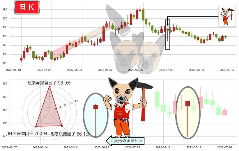 通策医疗(sh600763)锤头线（锤子线）K线图-阿布量化