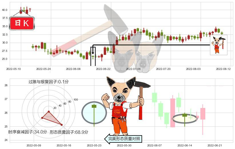 中航重机(sh600765)锤头线(锤子线)K线图-阿布量化