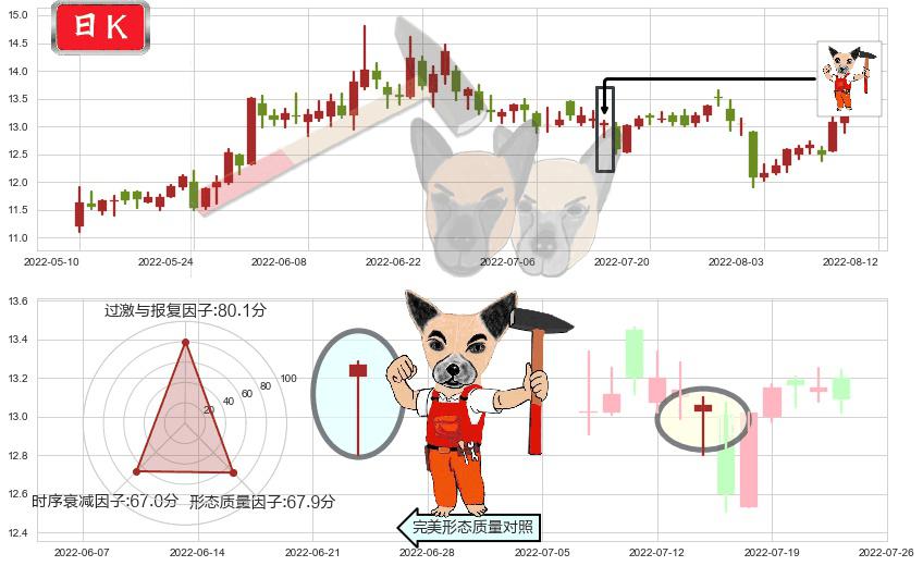 鲁信创投(sh600783)锤头线(锤子线)K线图-阿布量化