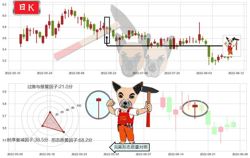 中储股份(sh600787)锤头线（锤子线）K线图-阿布量化