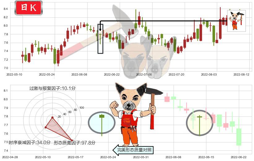 兰生股份(sh600826)锤头线(锤子线)K线图-阿布量化